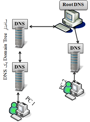 معرفی عملکرد DNS