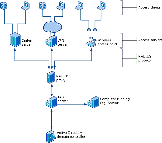 چگونه سرویس RRAS در شبکه راه اندازی کنیم ؟ + تکنیک مهم 