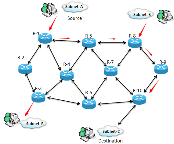 مقایسه انواع پروتکل‌های مسیریابی شبکه+معرفی کامل پروتکل ها
