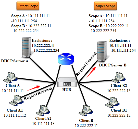 نحوه پیکربندی Split-Scope (قانون 80/20) در DHCP ویندوز سرور