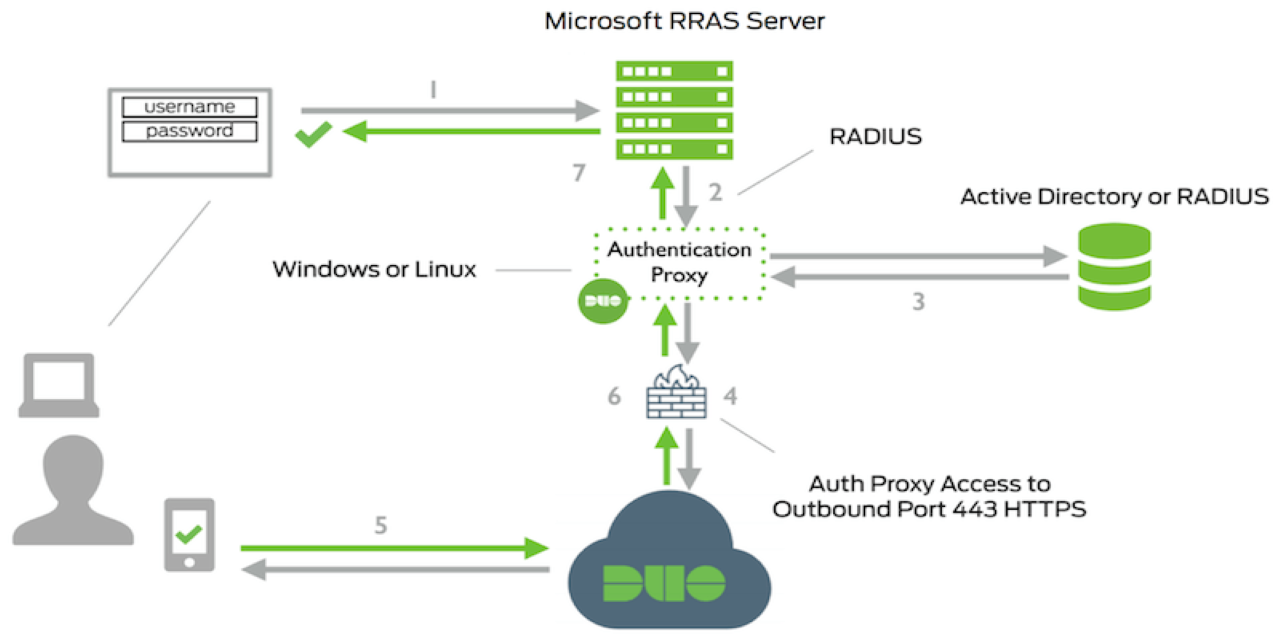 آموزش راه اندازی VPN Server در RRAS | مجموعه آموزشی goexam