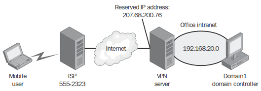 آموزش راه اندازی VPN Site To Site