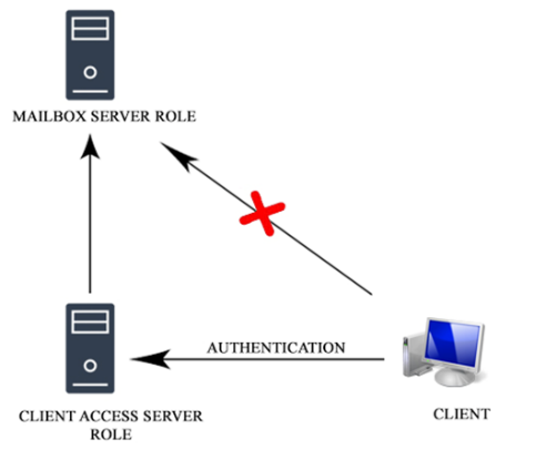معرفی Client Access Server Role