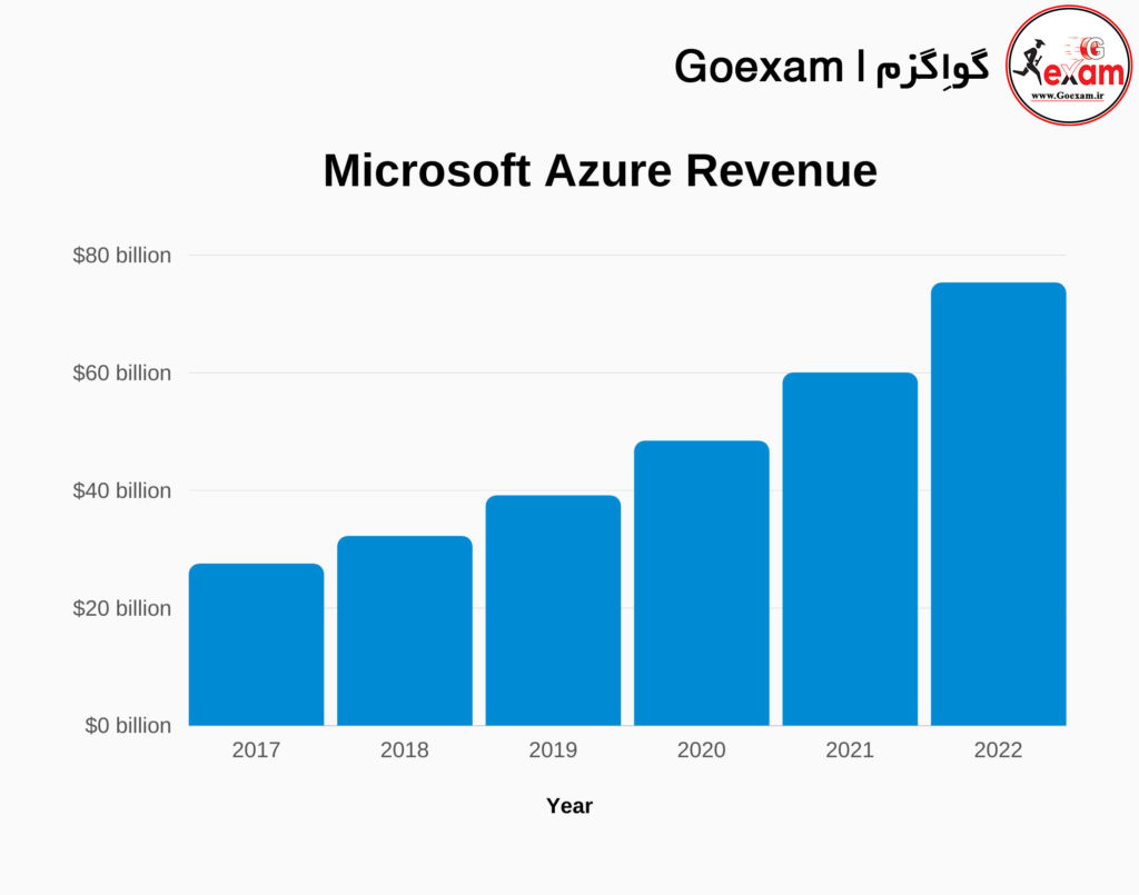 روند پیشرفت Microsoft Azure در سال 2022 "گواگزم"